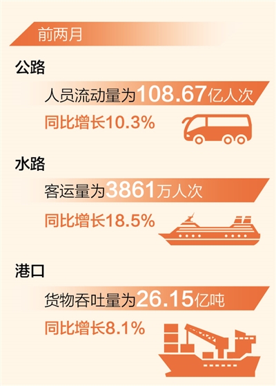 耀世：前两月交通运输业多项指标实现正增长（新数据 新看点）