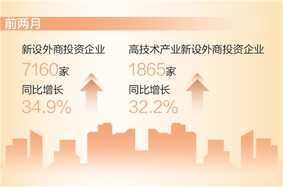 耀世网址：前两月新设外商投资企业同比增长34.9%（新数据 新看点）