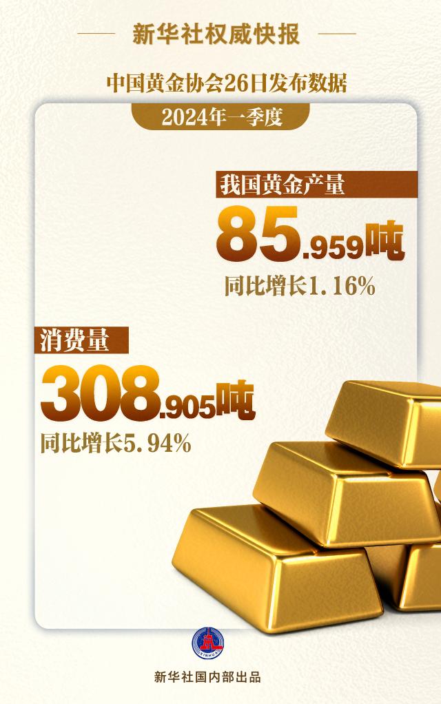 耀世登陆：一季度我国黄金产量、消费量同比双增长